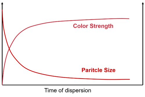 着色力与颜料粒径的相关性