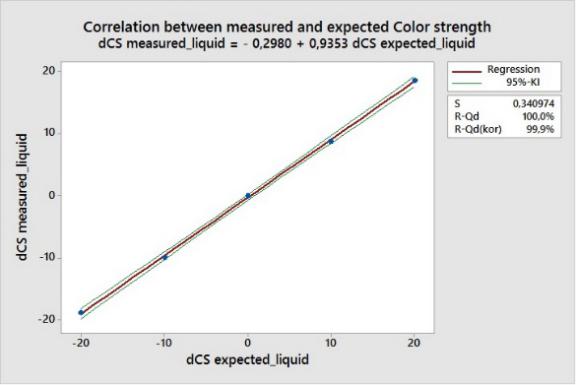 LCM打样检测着色力：线性更可靠