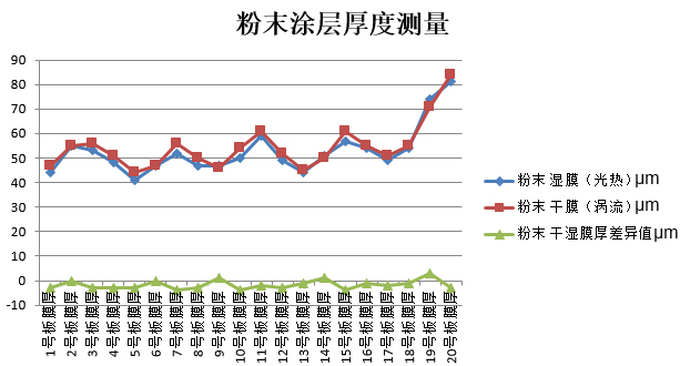 测量结果