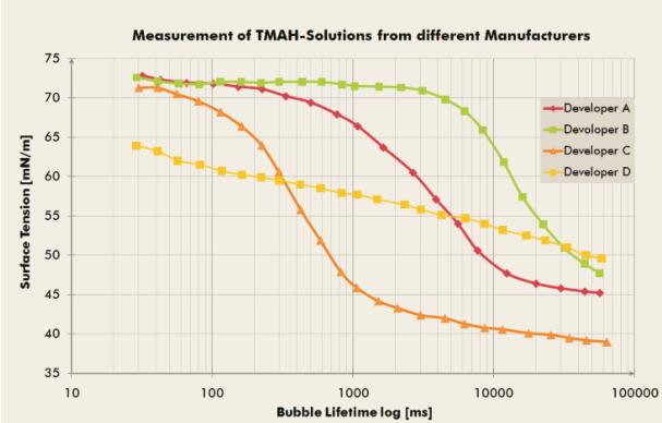 TMAH溶液表面张力测试